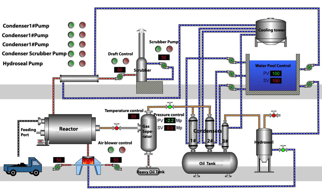 Pyrolysis of Tires