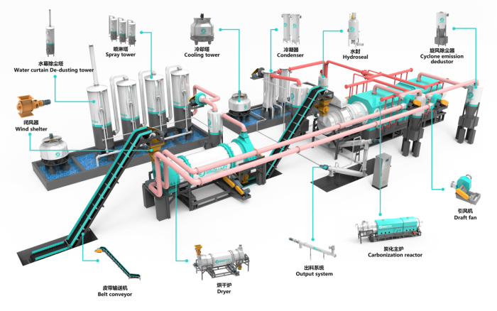 biochar production equipment